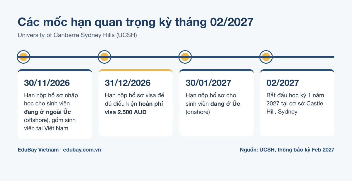 Các mốc hạn nộp hồ sơ và visa kỳ tháng 2/2027 tại University of Canberra Sydney Hills