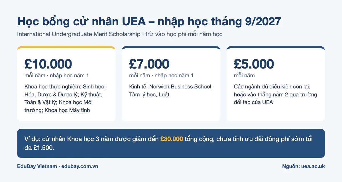 Học bổng cử nhân UEA 2027: £10.000, £7.000 hoặc £5.000 mỗi năm học tùy ngành
