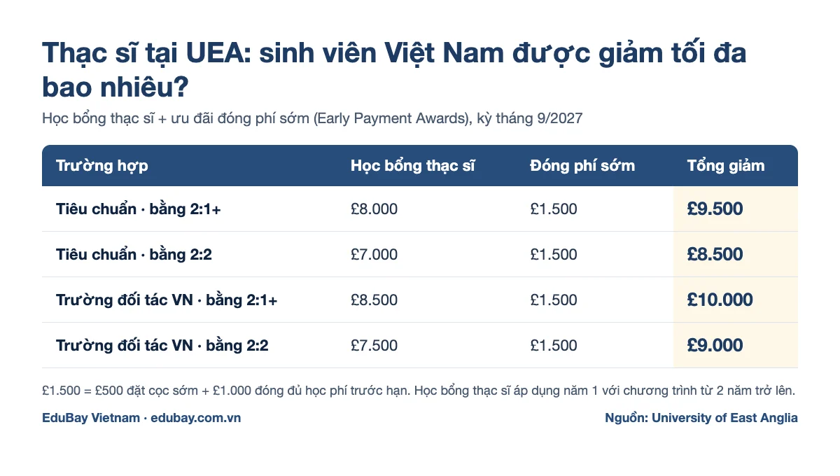 Bảng tổng mức giảm học phí thạc sĩ UEA 2027 cho sinh viên Việt Nam: tối đa £10.000