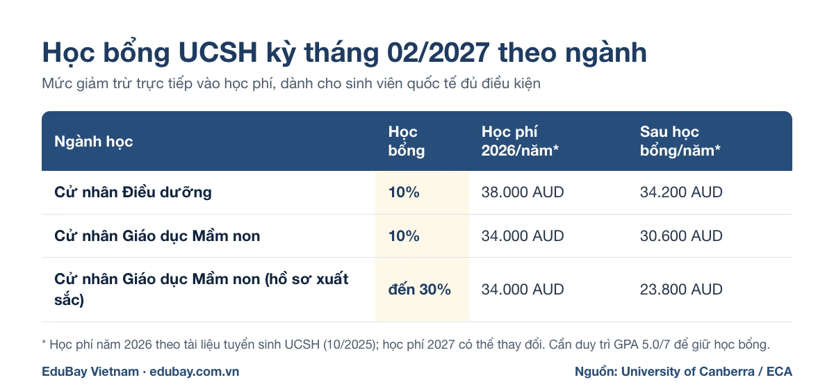Bảng học bổng UCSH kỳ tháng 2/2027: Điều dưỡng 10%, Giáo dục Mầm non 10% đến 30%
