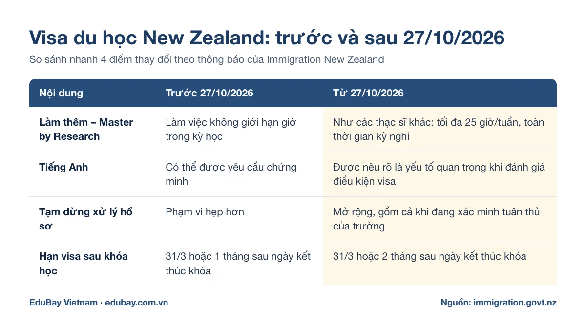 Bảng so sánh visa du học New Zealand trước và sau ngày 27/10/2026